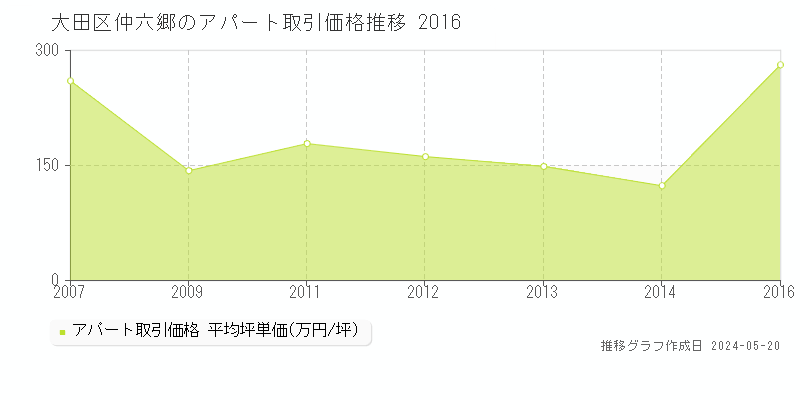 大田区仲六郷のアパート価格推移グラフ 