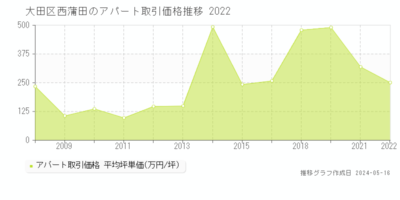 大田区西蒲田のアパート価格推移グラフ 