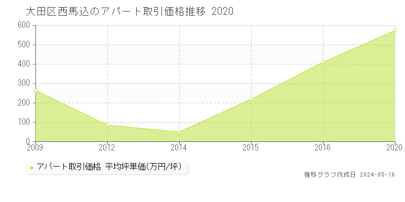 大田区西馬込のアパート価格推移グラフ 