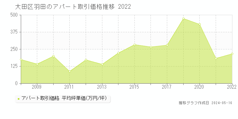 大田区羽田のアパート価格推移グラフ 