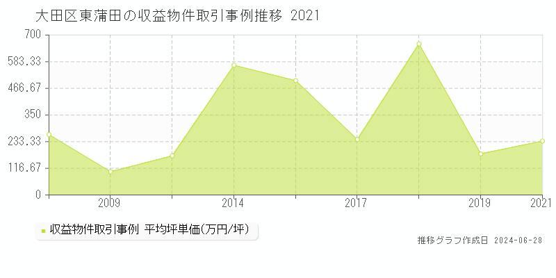 大田区東蒲田のアパート取引事例推移グラフ 