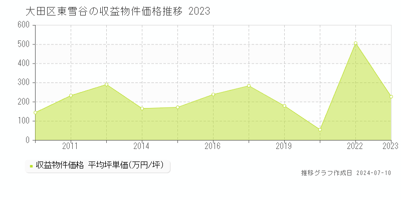 大田区東雪谷のアパート価格推移グラフ 