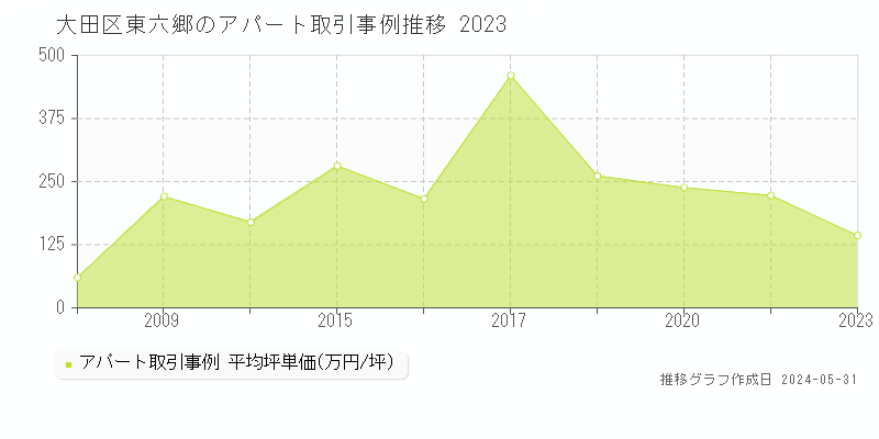 大田区東六郷のアパート価格推移グラフ 