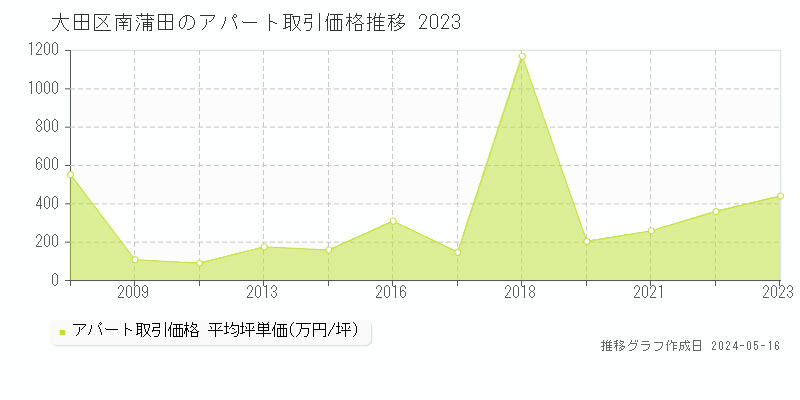 大田区南蒲田のアパート価格推移グラフ 