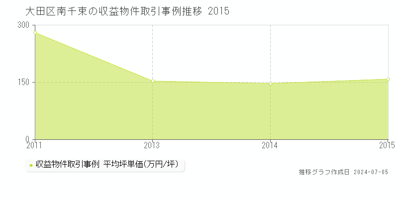 大田区南千束のアパート価格推移グラフ 