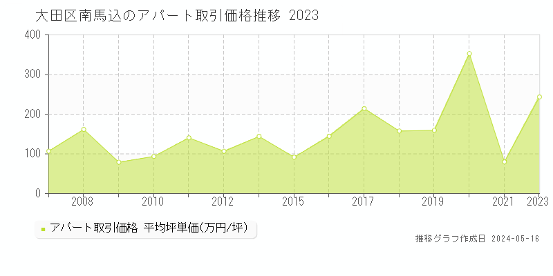 大田区南馬込のアパート価格推移グラフ 