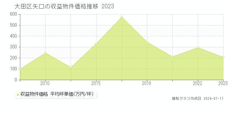 大田区矢口のアパート価格推移グラフ 