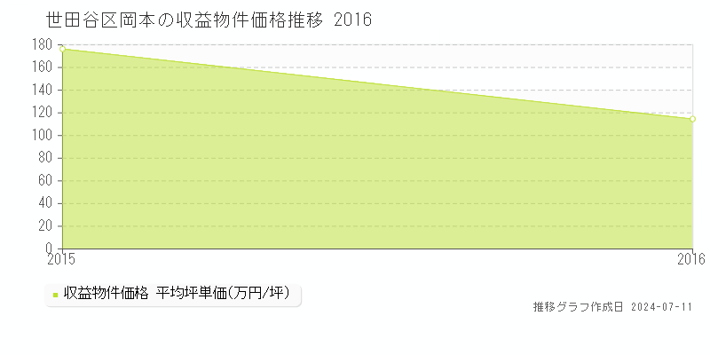 世田谷区岡本のアパート価格推移グラフ 