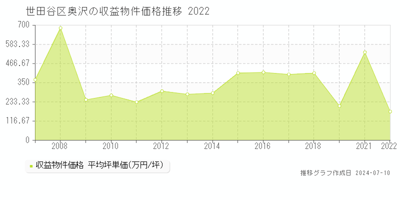 世田谷区奥沢のアパート価格推移グラフ 