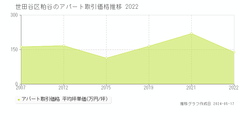 世田谷区粕谷のアパート価格推移グラフ 