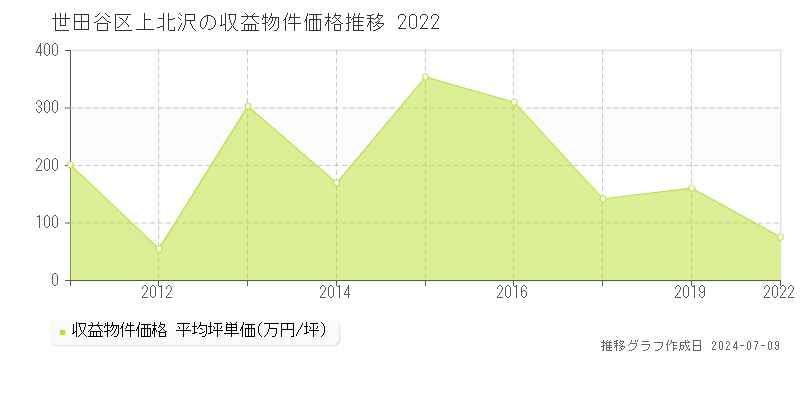 世田谷区上北沢のアパート価格推移グラフ 