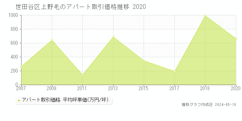 世田谷区上野毛のアパート価格推移グラフ 