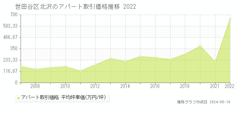 世田谷区北沢のアパート価格推移グラフ 