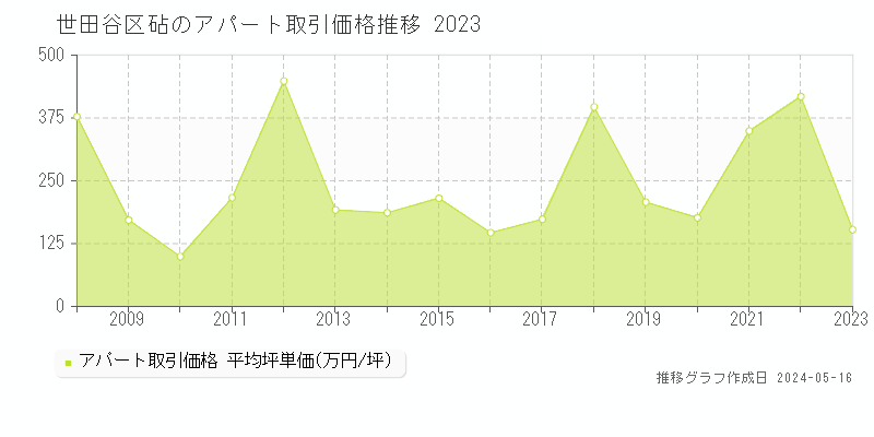 世田谷区砧のアパート価格推移グラフ 