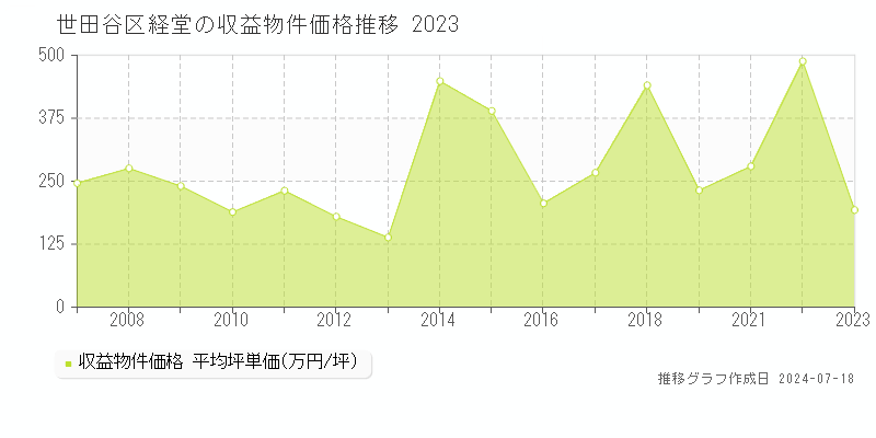世田谷区経堂のアパート価格推移グラフ 
