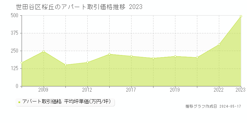 世田谷区桜丘のアパート価格推移グラフ 