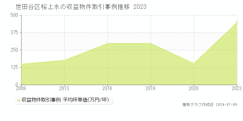 世田谷区桜上水のアパート価格推移グラフ 