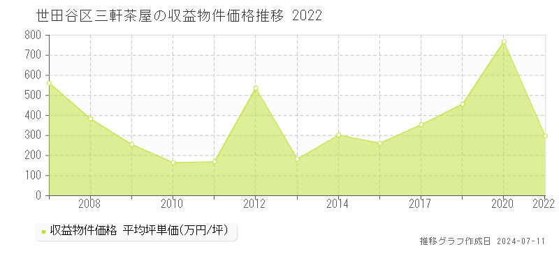 世田谷区三軒茶屋のアパート価格推移グラフ 