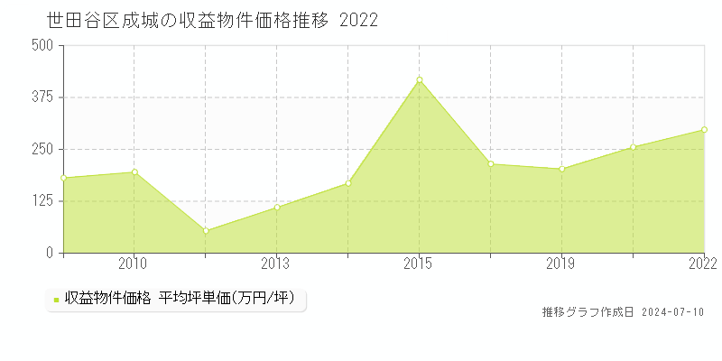 世田谷区成城のアパート価格推移グラフ 
