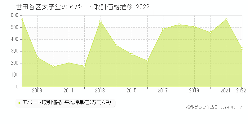 世田谷区太子堂のアパート価格推移グラフ 