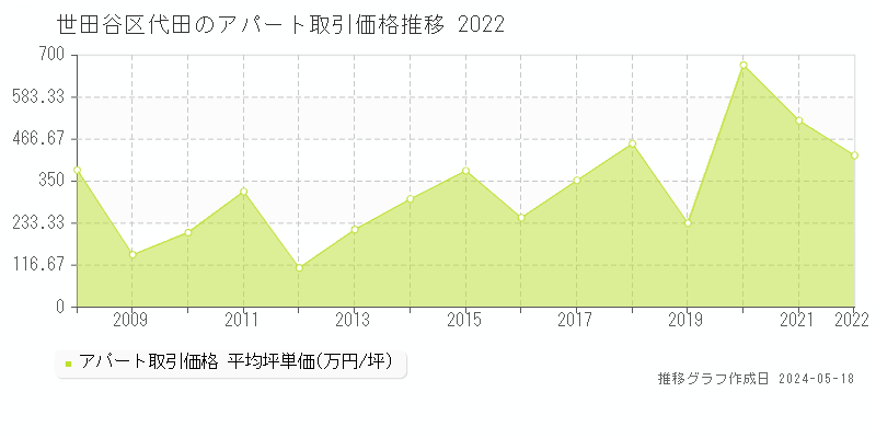 世田谷区代田のアパート価格推移グラフ 