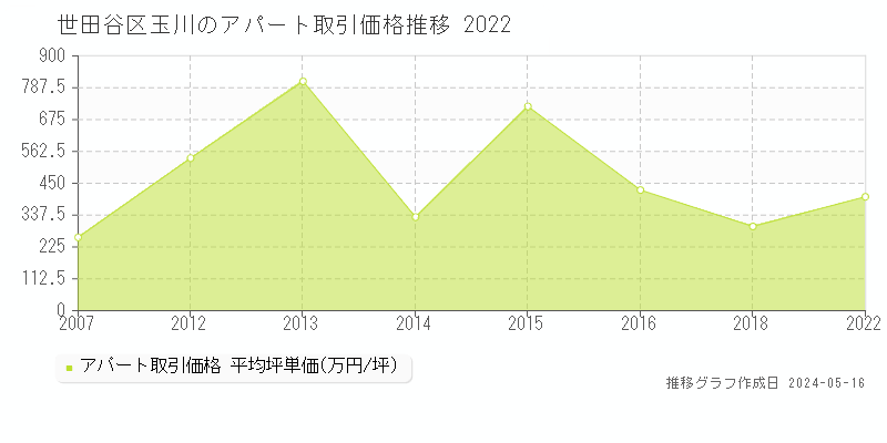 世田谷区玉川のアパート価格推移グラフ 