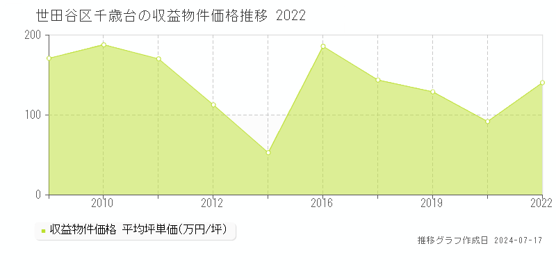世田谷区千歳台のアパート価格推移グラフ 