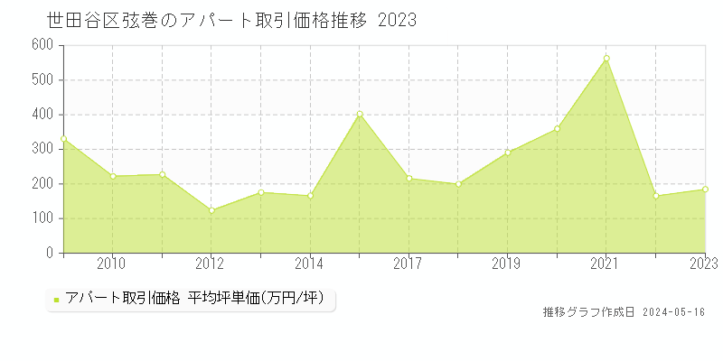 世田谷区弦巻のアパート価格推移グラフ 