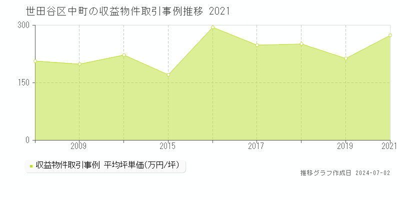 世田谷区中町のアパート価格推移グラフ 