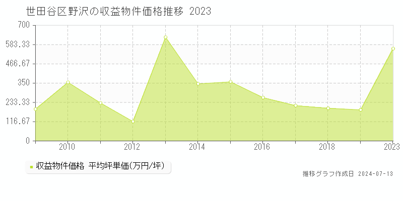 世田谷区野沢のアパート価格推移グラフ 