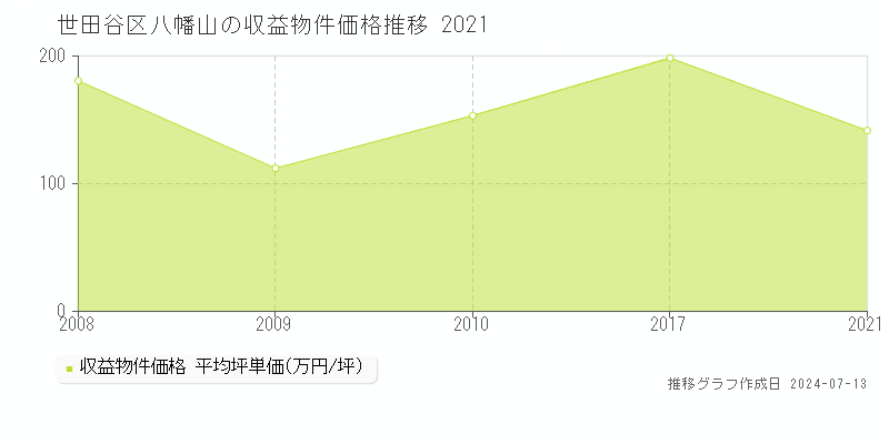 世田谷区八幡山のアパート価格推移グラフ 