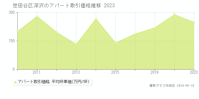 世田谷区深沢のアパート価格推移グラフ 