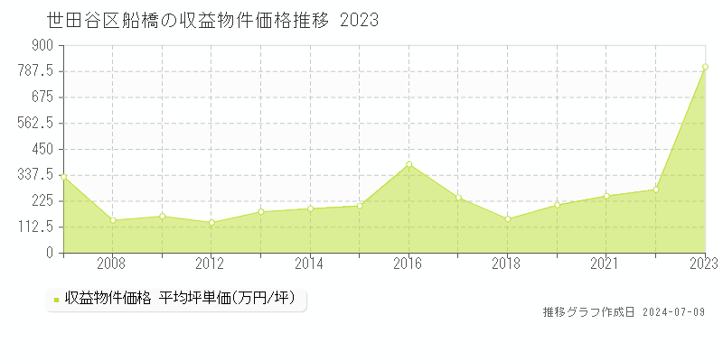 世田谷区船橋のアパート価格推移グラフ 
