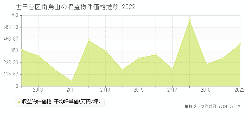 世田谷区南烏山のアパート価格推移グラフ 