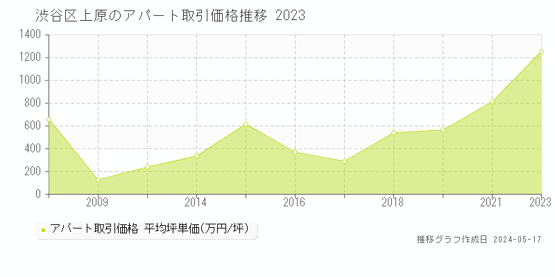 渋谷区上原のアパート価格推移グラフ 