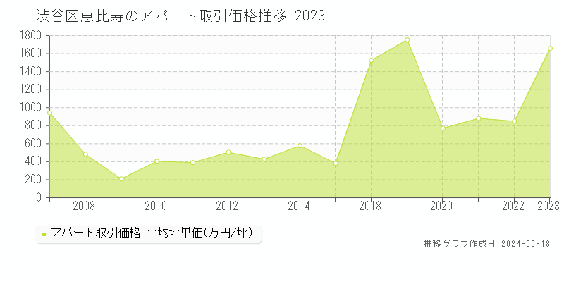 渋谷区恵比寿のアパート価格推移グラフ 