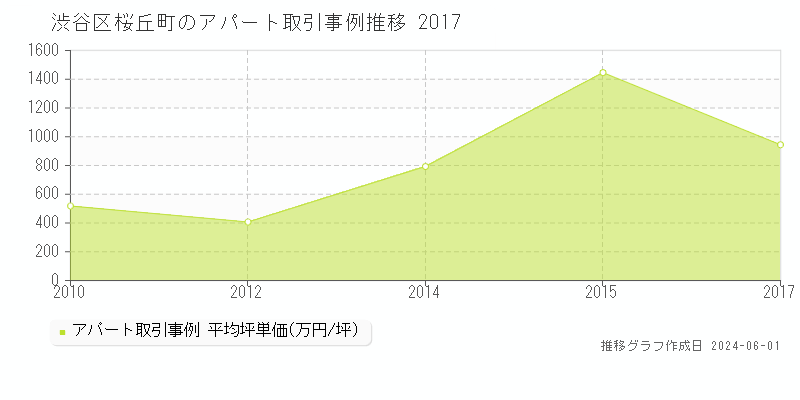 渋谷区桜丘町のアパート価格推移グラフ 
