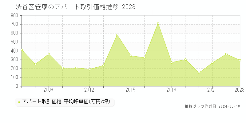渋谷区笹塚のアパート価格推移グラフ 