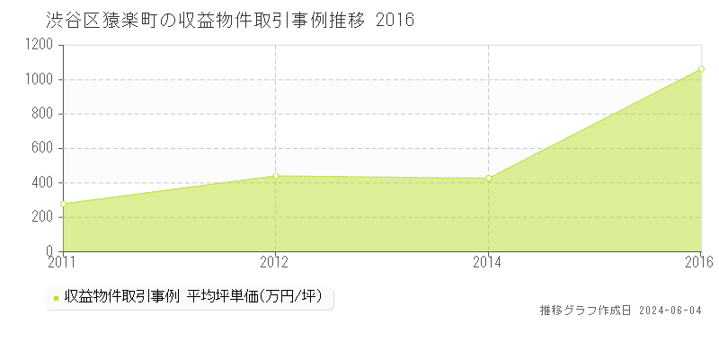 渋谷区猿楽町のアパート価格推移グラフ 