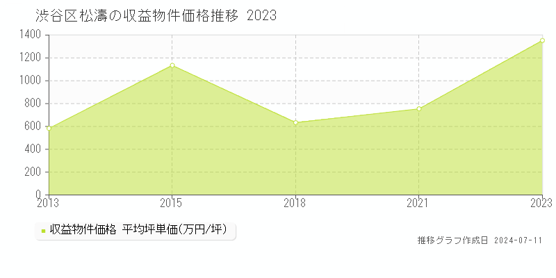 渋谷区松濤のアパート価格推移グラフ 