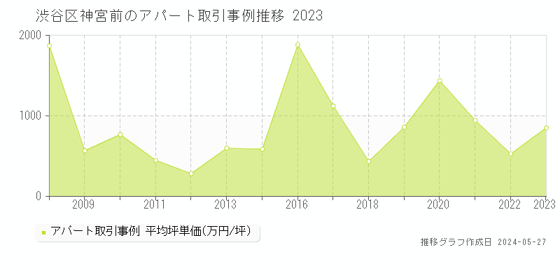 渋谷区神宮前のアパート価格推移グラフ 