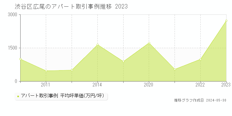 渋谷区広尾のアパート価格推移グラフ 