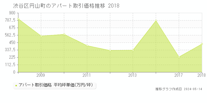 渋谷区円山町のアパート価格推移グラフ 