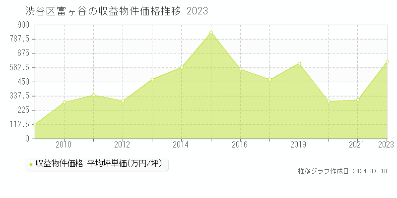 渋谷区富ヶ谷のアパート価格推移グラフ 