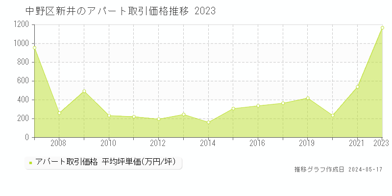 中野区新井のアパート取引事例推移グラフ 