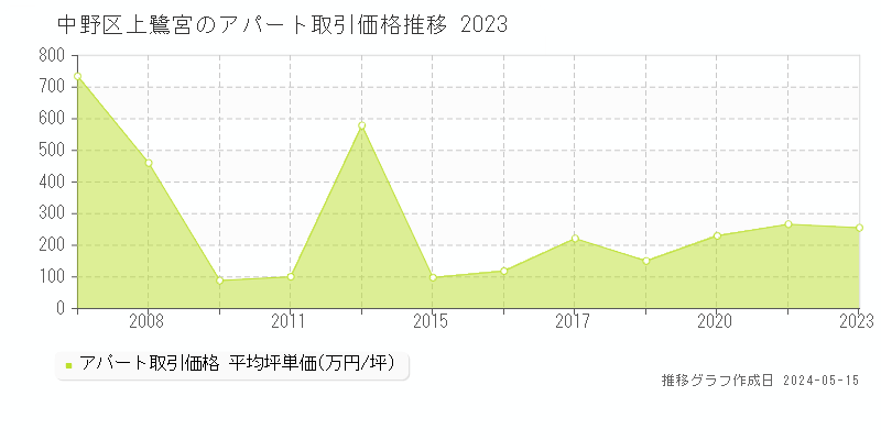 中野区上鷺宮のアパート価格推移グラフ 