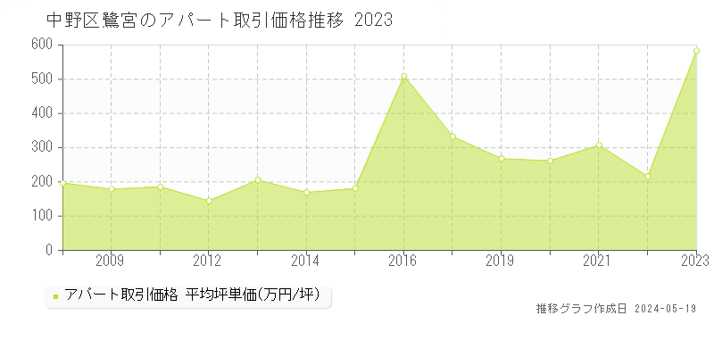 中野区鷺宮のアパート価格推移グラフ 