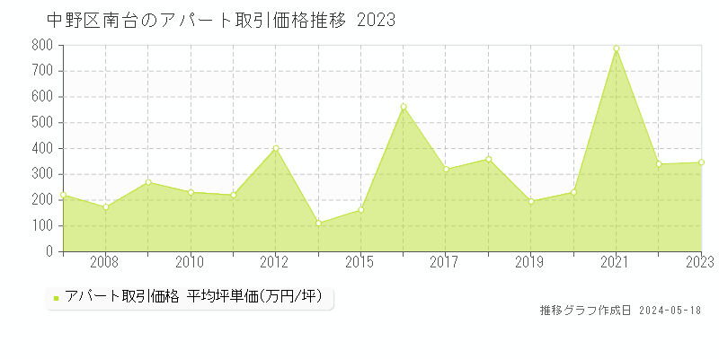 中野区南台のアパート価格推移グラフ 