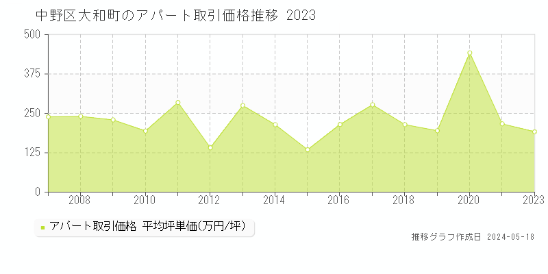 中野区大和町のアパート価格推移グラフ 