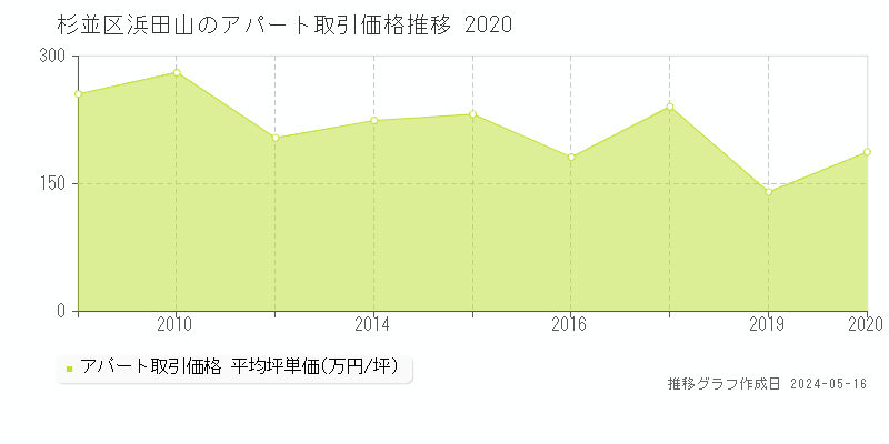 杉並区浜田山のアパート価格推移グラフ 